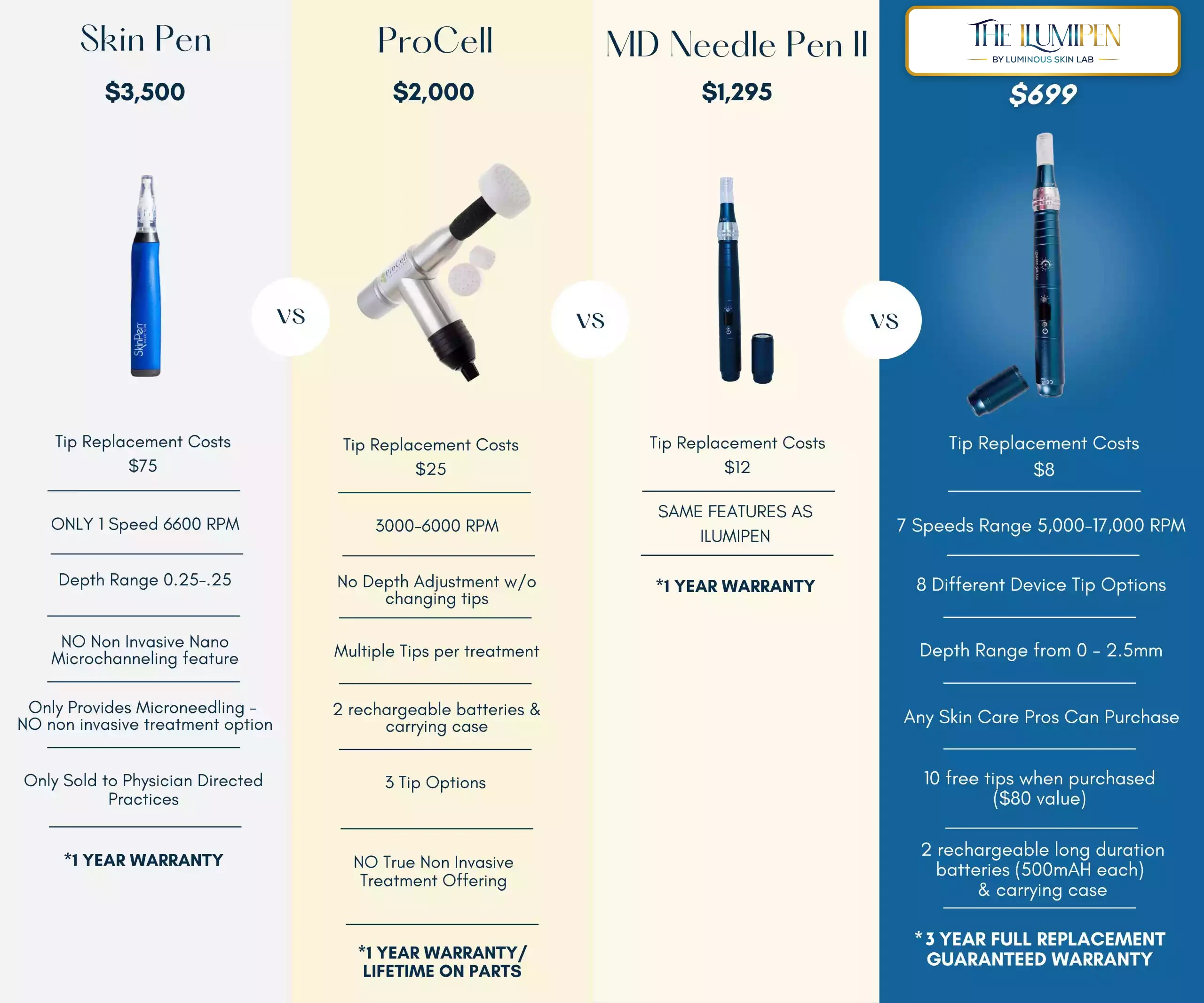 ILUMIPEN compared with other professional microneedling devices